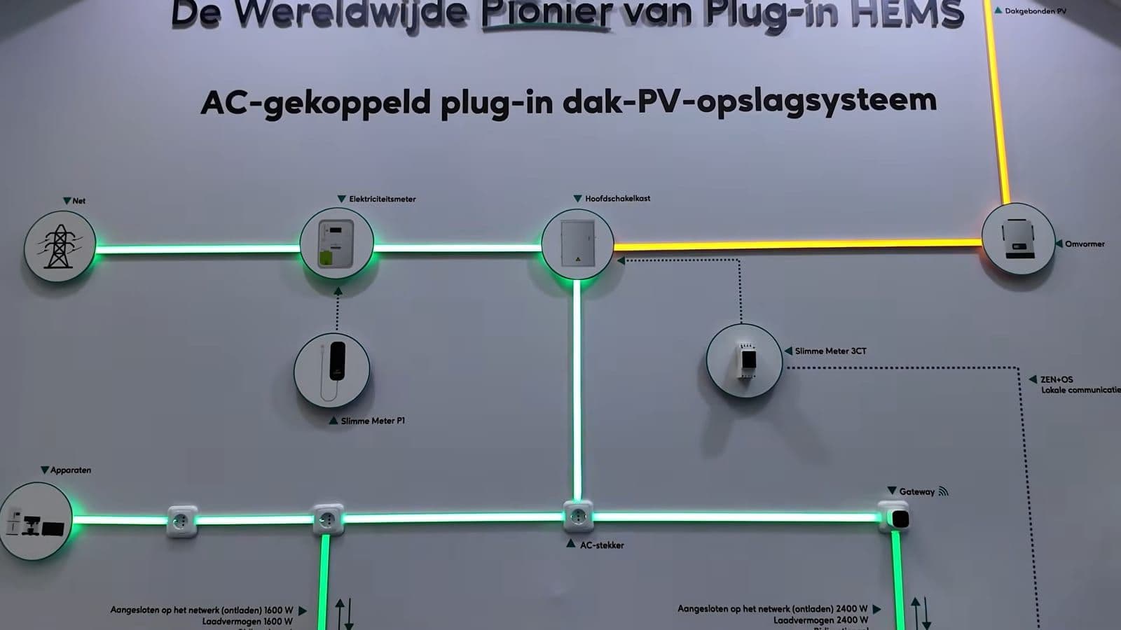 Schematische weergave van het AC-gekoppelde plug-in thuisbatterijsysteem op de beurswand